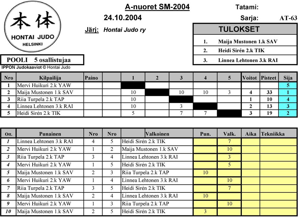 k TAP 10 1 10 4 4 Linnea Lehtonen 3.k RAI 10 3 2 13 3 5 Heidi Sirén 2.k TIK 5 7 7 3 19 2 1 Linnea Lehtonen 3.k RAI 4 5 Heidi Sirén 2.k TIK 7 2 Mervi Huikuri 2.k YAW 1 2 Maija Mustonen 1.