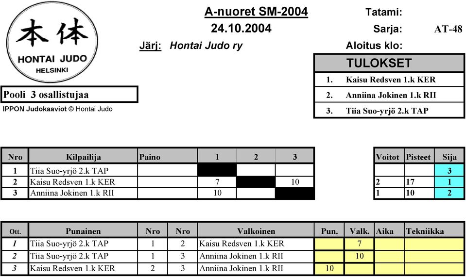 k TAP Nro Kilpailija Paino 1 2 3 Voitot Pisteet Sija 1 Tiia Suo-yrjö 2.k TAP 3 2 Kaisu Redsven 1.