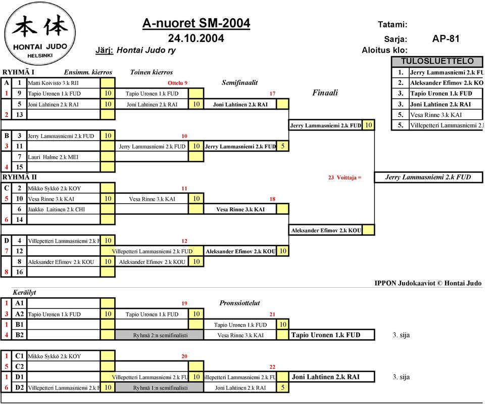 Joni Lahtinen 2.k RAI 2 13 5. Vesa Rinne 3.k KAI B 3 Jerry Lammasniemi 2.k FUD 10 10 3 11 Jerry Lammasniemi 2.k FUD 10 Jerry Lammasniemi 2.k FUD 5 7 Lauri Halme 2.