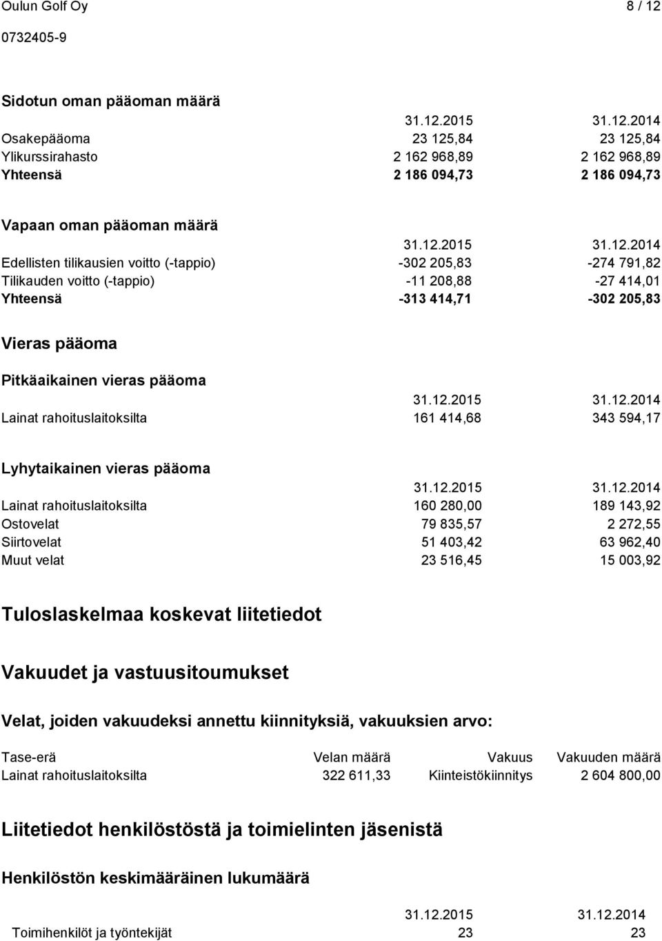 594,17 Lyhytaikainen vieras pääoma Lainat rahoituslaitoksilta 160 280,00 189 143,92 Ostovelat 79 835,57 2 272,55 Siirtovelat 51 403,42 63 962,40 Muut velat 23 516,45 15 003,92 Tuloslaskelmaa koskevat