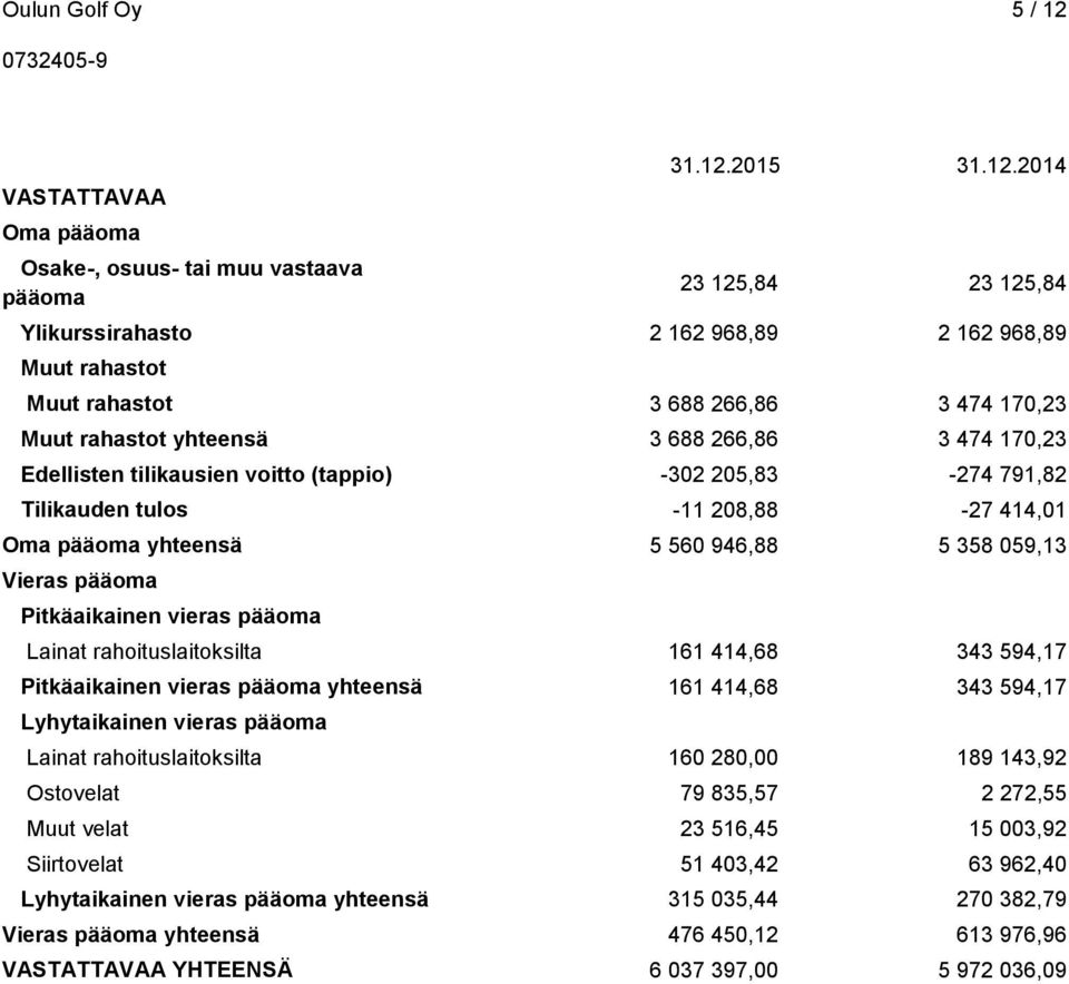 Pitkäaikainen vieras pääoma Lainat rahoituslaitoksilta 161 414,68 343 594,17 Pitkäaikainen vieras pääoma yhteensä 161 414,68 343 594,17 Lyhytaikainen vieras pääoma Lainat rahoituslaitoksilta 160