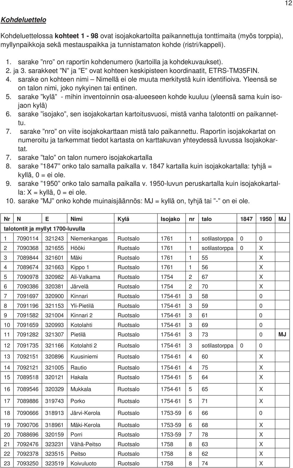 Yleensä se on talon nimi, joko nykyinen tai entinen. 5. sarake kylä - mihin inventoinnin osa-alueeseen kohde kuuluu (yleensä sama kuin isojaon kylä) 6.