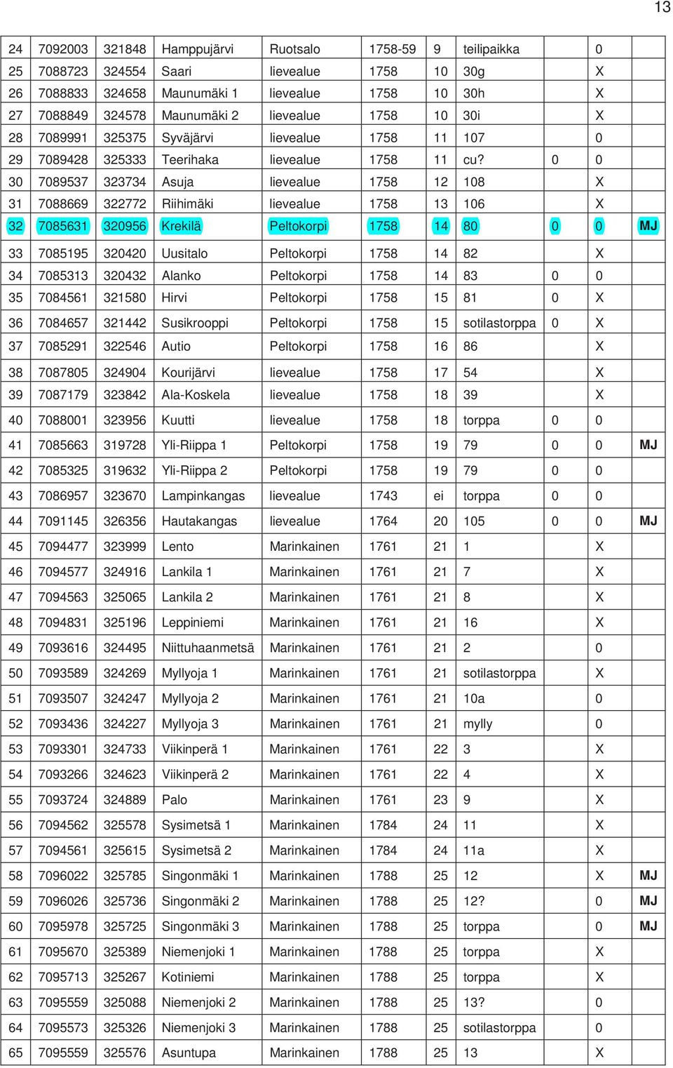 0 0 30 7089537 323734 Asuja lievealue 1758 12 108 X 31 7088669 322772 Riihimäki lievealue 1758 13 106 X 32 7085631 320956 Krekilä Peltokorpi 1758 14 80 0 0 MJ 33 7085195 320420 Uusitalo Peltokorpi