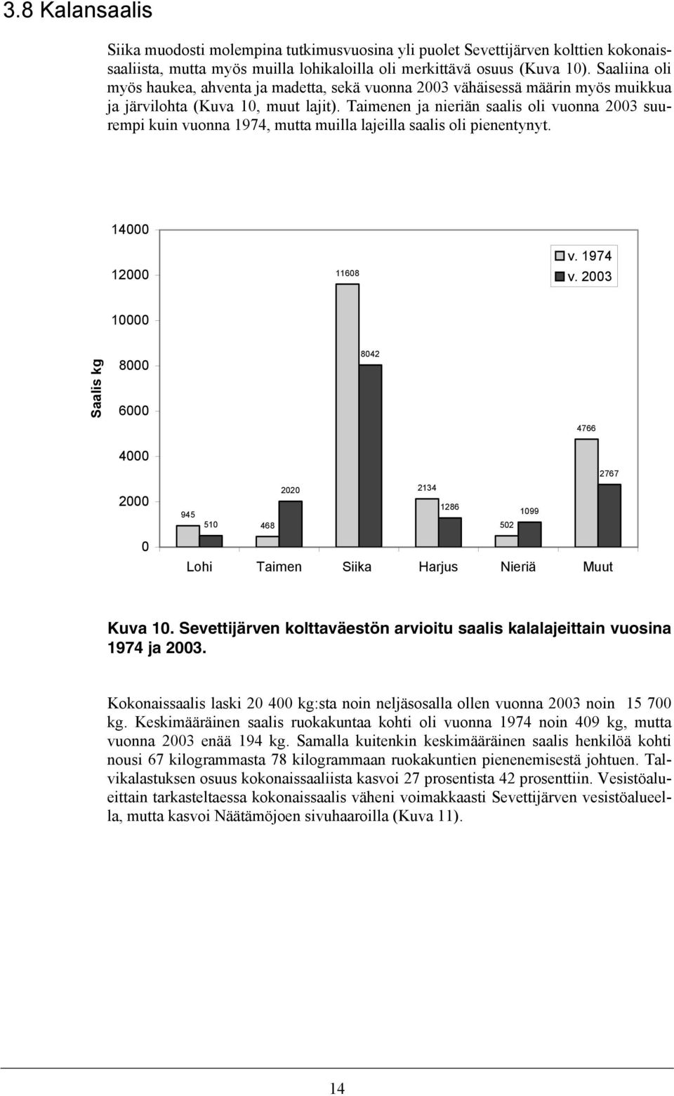 Taimenen ja nieriän saalis oli vuonna 2003 suurempi kuin vuonna 1974, mutta muilla lajeilla saalis oli pienentynyt. 14000 12000 11608 v. 1974 v.