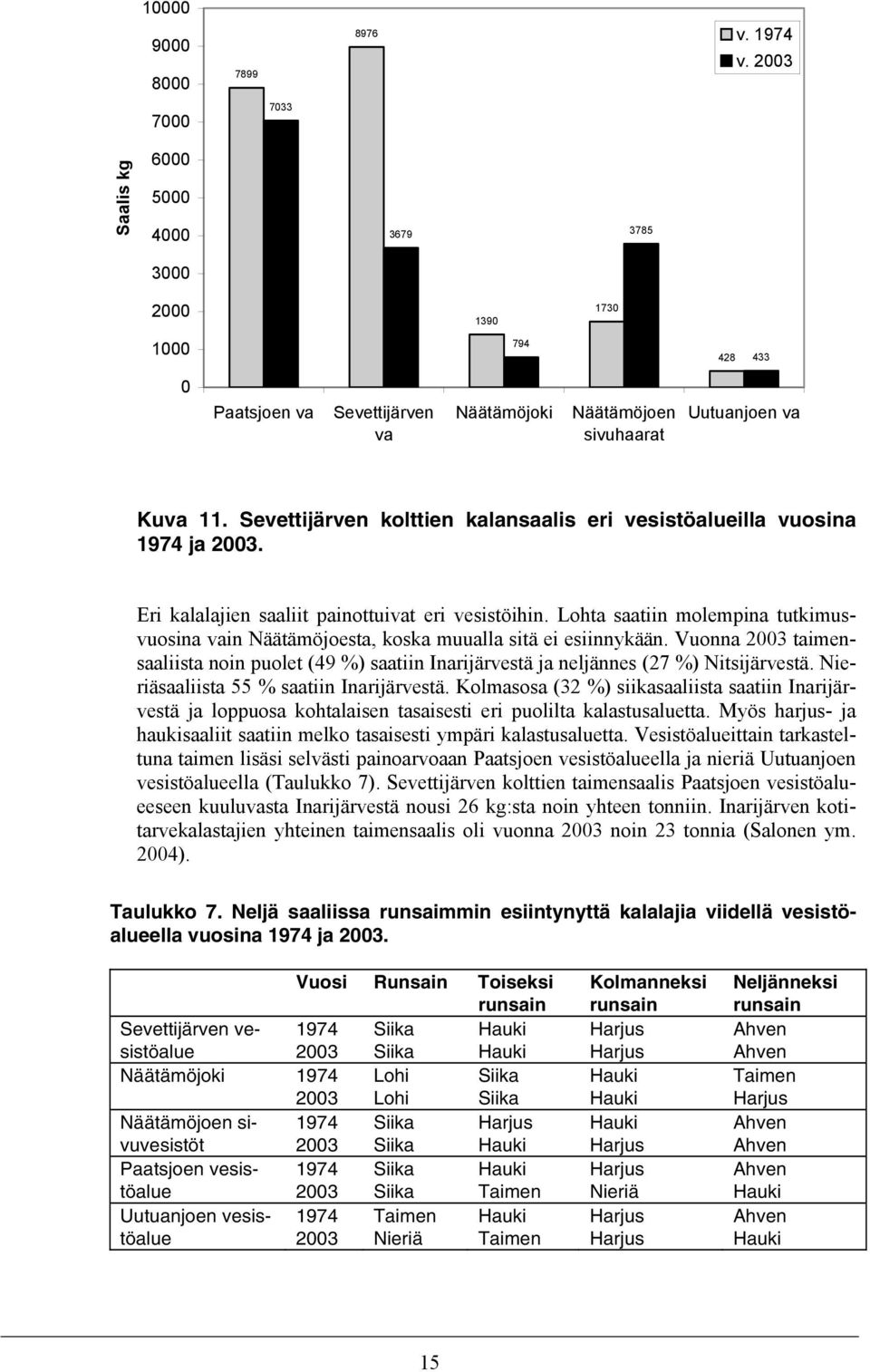 Sevettijärven kolttien kalansaalis eri vesistöalueilla vuosina 1974 ja 2003. Eri kalalajien saaliit painottuivat eri vesistöihin.