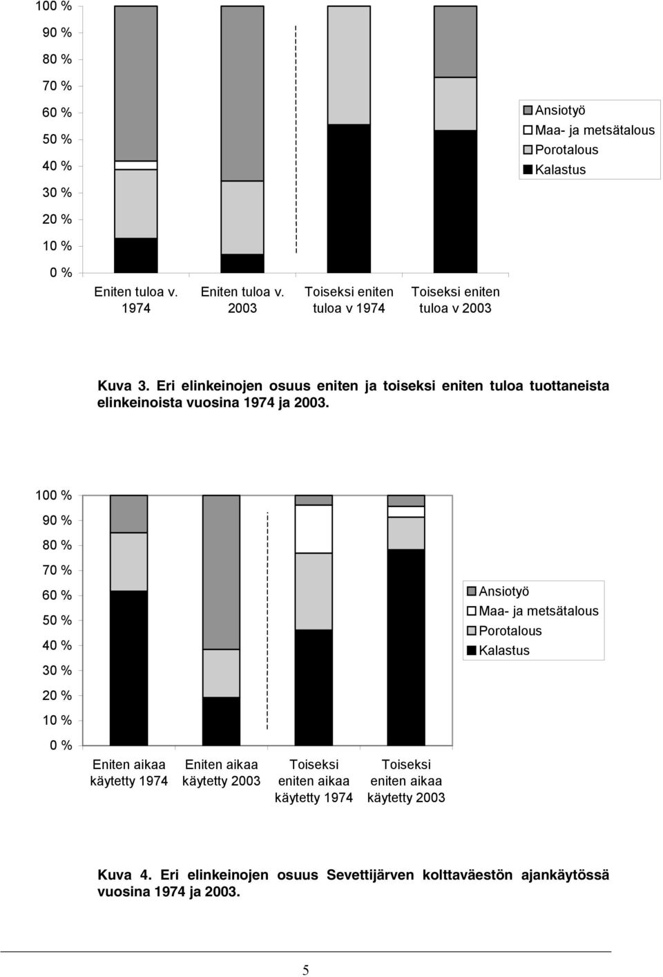 Eri elinkeinojen osuus eniten ja toiseksi eniten tuloa tuottaneista elinkeinoista vuosina 1974 ja 2003.