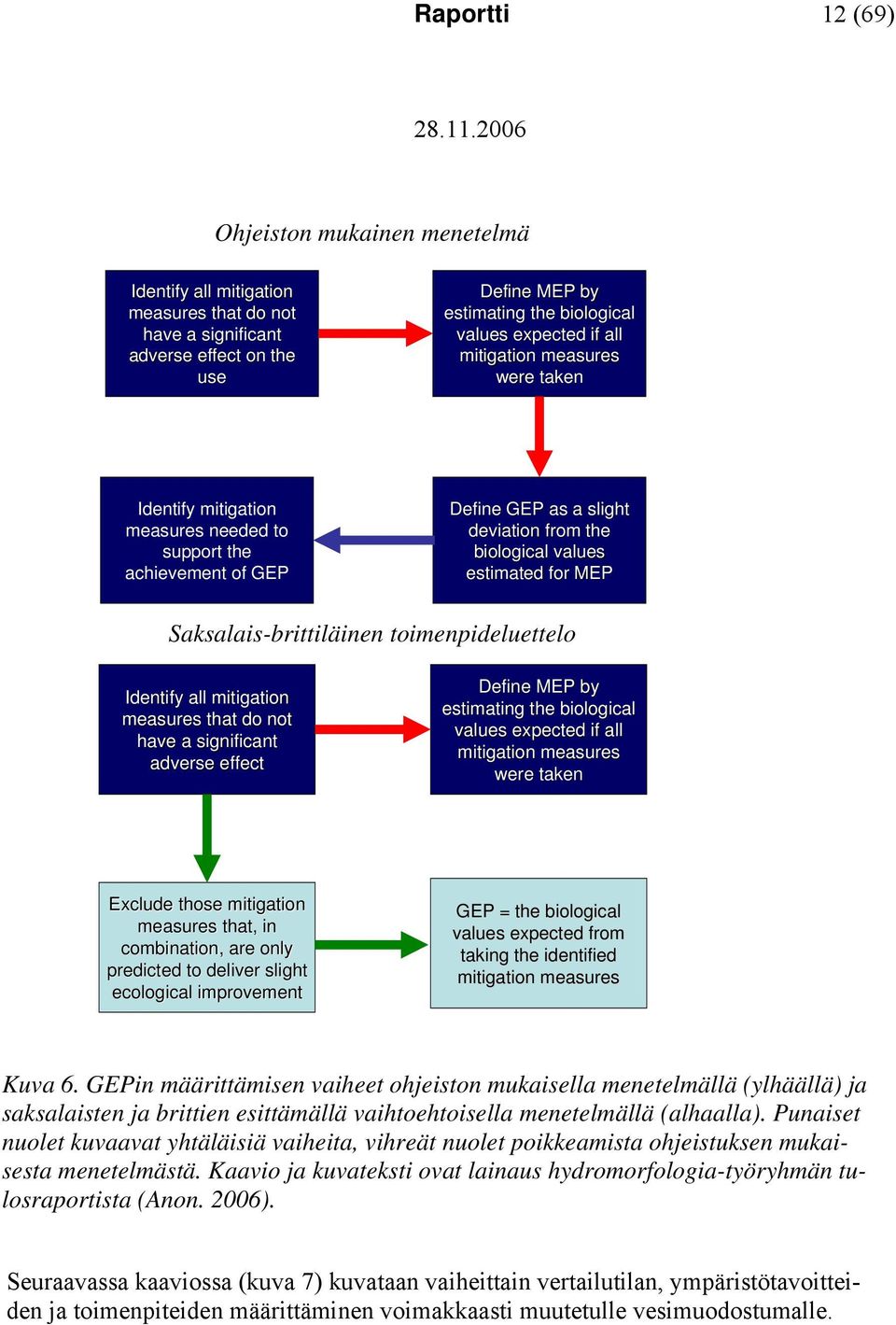 Saksalais-brittiläinen toimenpideluettelo Identify all mitigation measures that do not have a significant adverse effect Define MEP by estimating the biological values expected if all mitigation