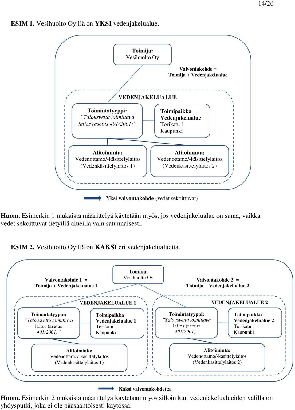 (Vedenkäsittelylaitos 1) Vedenottamo/-käsittelylaitos (Vedenkäsittelylaitos 2) Yksi valvontakohde (vedet sekoittuvat) Huom.