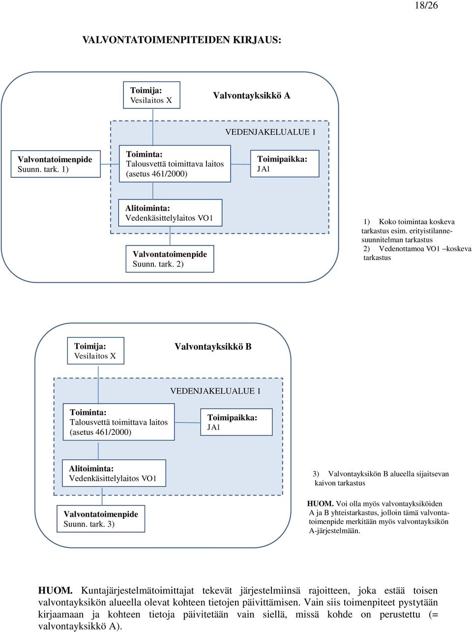 erityistilannesuunnitelman tarkastus 2) Vedenottamoa VO1 koskeva tarkastus Toimija: Vesilaitos X Valvontayksikkö B VEDENJAKELUALUE 1 Toiminta: Talousvettä toimittava laitos (asetus 461/2000)