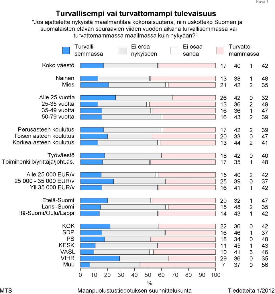 " Ei eroa nykyiseen Turvallisemmassa Turvattomammassa Koko väestö Nainen Mies Alle vuotta - vuotta - vuotta - vuotta Perusasteen koulutus Toisen asteen