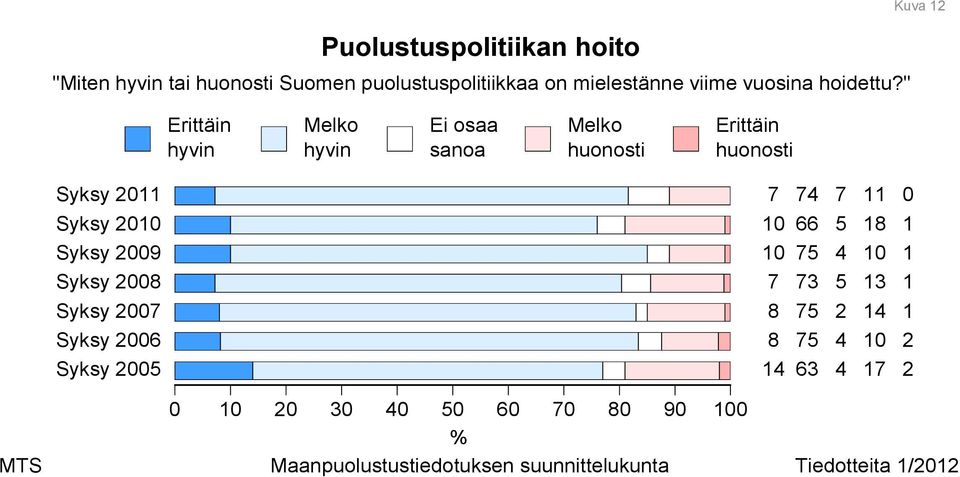 " Erittäin hyvin Melko hyvin Melko huonosti Erittäin huonosti Syksy