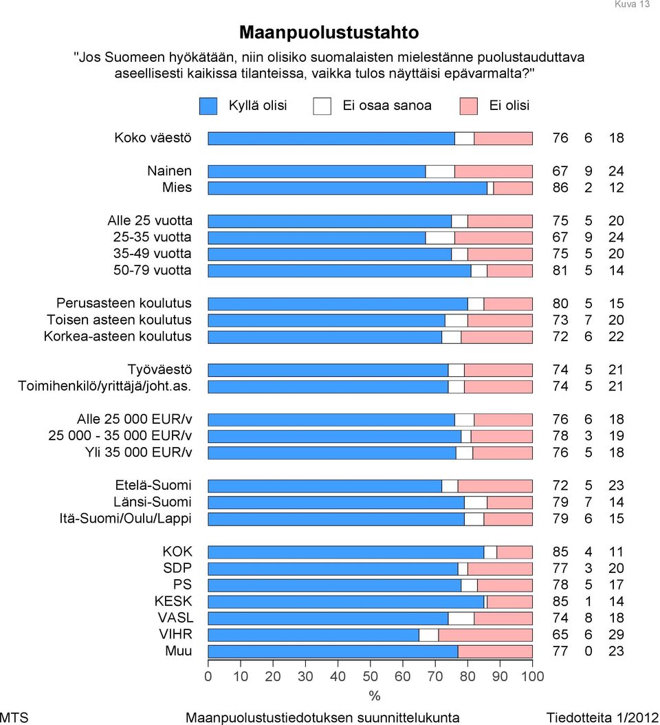 " Kyllä olisi Ei olisi Koko väestö Nainen Mies Alle vuotta - vuotta - vuotta - vuotta Perusasteen koulutus Toisen asteen koulutus