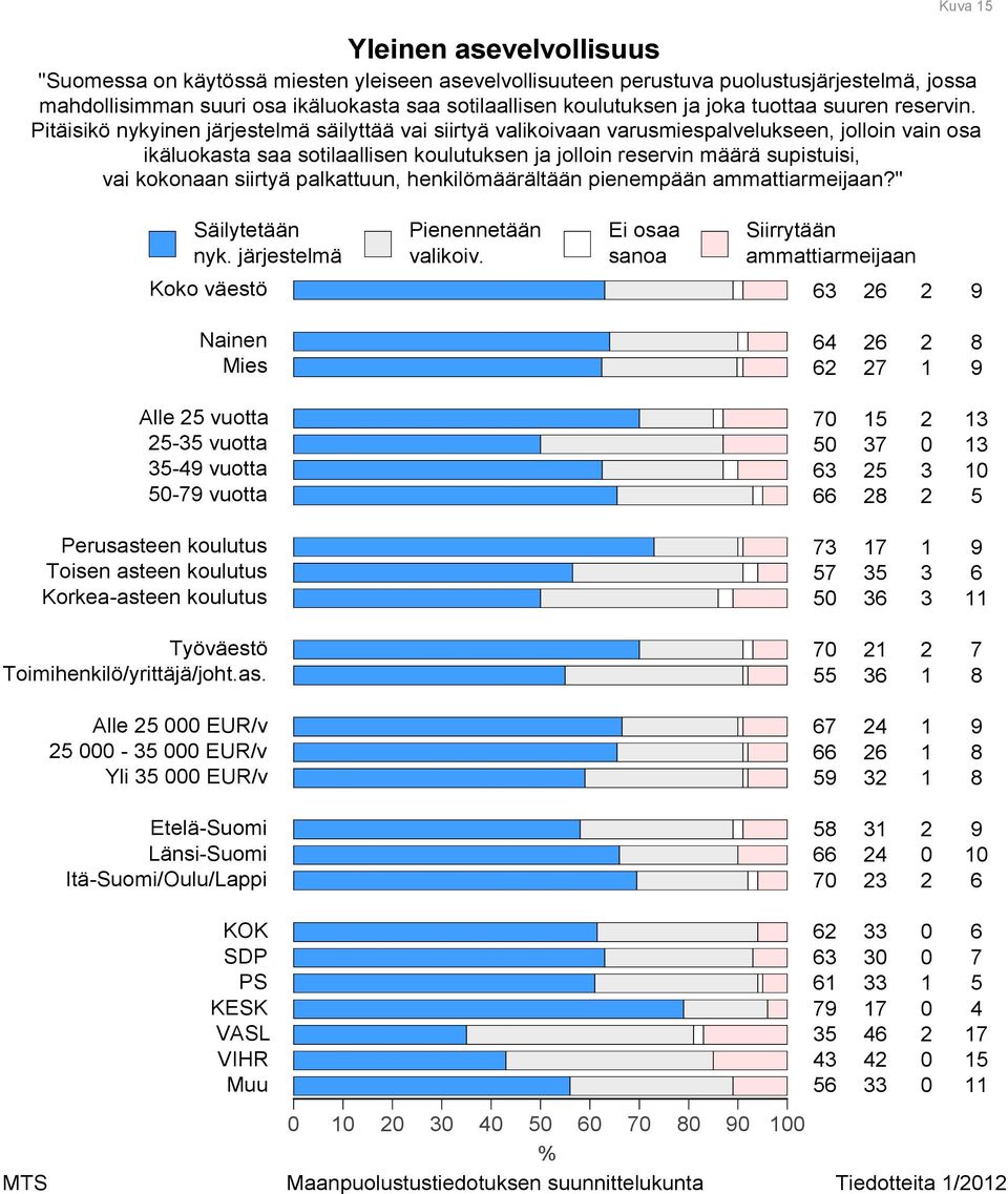 Pitäisikö nykyinen järjestelmä säilyttää vai siirtyä valikoivaan varusmiespalvelukseen, jolloin vain osa ikäluokasta saa sotilaallisen koulutuksen ja jolloin reservin määrä supistuisi, vai kokonaan
