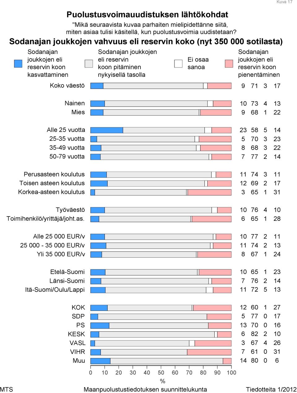 nykyisellä tasolla Sodanajan joukkojen eli reservin koon pienentäminen Kuva Nainen Mies Alle vuotta - vuotta - vuotta - vuotta Perusasteen koulutus Toisen asteen koulutus