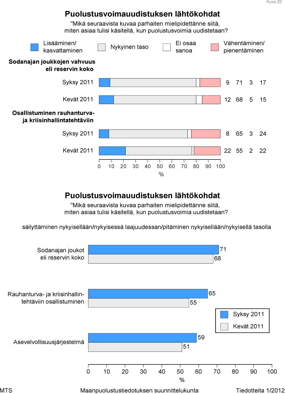 Puolustusvoimauudistuksen lähtökohdat "Mikä seuraavista kuvaa parhaiten mielipidettänne siitä, miten asiaa tulisi käsitellä, kun puolustusvoimia uudistetaan?