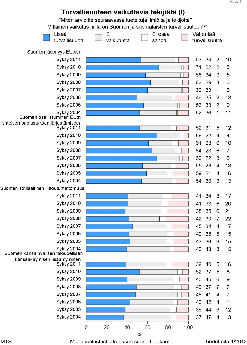 " Lisää turvallisuutta Ei vaikutusta Vähentää turvallisuutta Suomen jäsenyys EU:ssa Syksy Syksy Syksy Syksy Syksy Syksy Syksy Syksy Suomen osallistuminen EU:n yhteisen