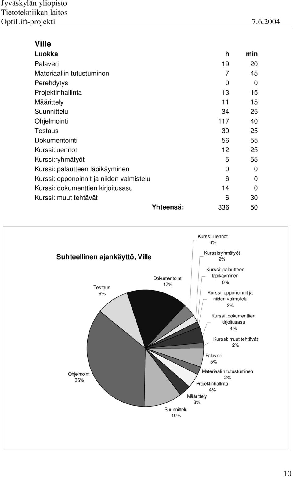 tehtävät 6 30 Yhteensä: 336 50 Kurssi:luennot 4% Suhteellinen ajankäyttö, Ville Testaus 9% Dokumentointi 17% Kurssi:ryhmätyöt 2% Kurssi: palautteen läpikäyminen 0% Kurssi: opponoinnit ja