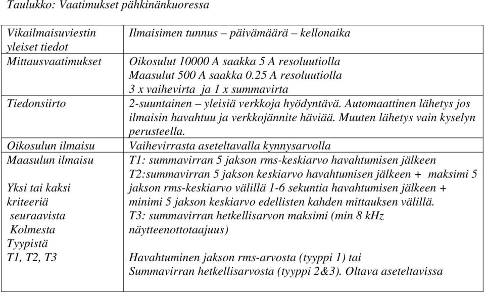 25 A resoluutiolla 3 x vaihevirta ja 1 x summavirta 2-suuntainen yleisiä verkkoja hyödyntävä. Automaattinen lähetys jos ilmaisin havahtuu ja verkkojännite häviää.