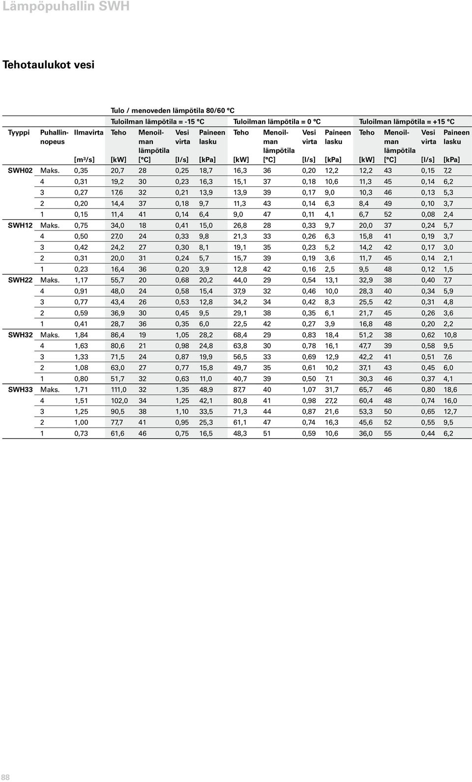 9,7 11,3 43 0,14 6,3 8,4 49 0,10 3,7 1 0,15 11,4 41 0,14 6,4 9,0 47 0,11 4,1 6,7 52 0,08 2,4 SWH12 Maks.