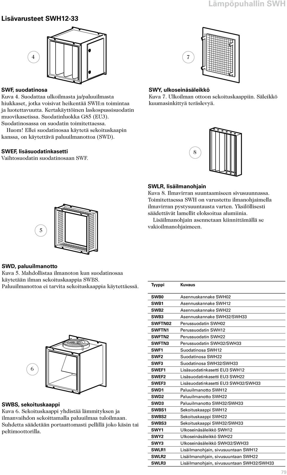 Ellei suodatinosaa käytetä sekoituskaapin kanssa, on käytettävä paluuilmanottoa (SWD). SWY, ulkoseinäsäleikkö Kuva 7. Ulkoilman ottoon sekoituskaappiin. Säleikkö kuumasinkittyä teräslevyä.