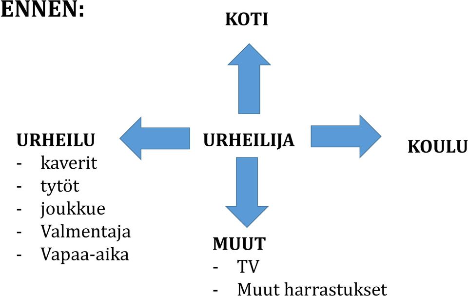 Valmentaja - Vapaa-aika