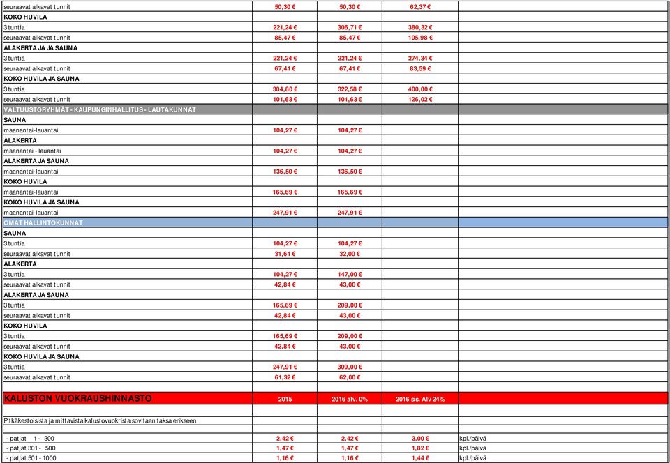 104,27 104,27 ALAKERTA maanantai - lauantai 104,27 104,27 ALAKERTA JA SAUNA maanantai-lauantai 136,50 136,50 KOKO HUVILA maanantai-lauantai 165,69 165,69 KOKO HUVILA JA SAUNA maanantai-lauantai