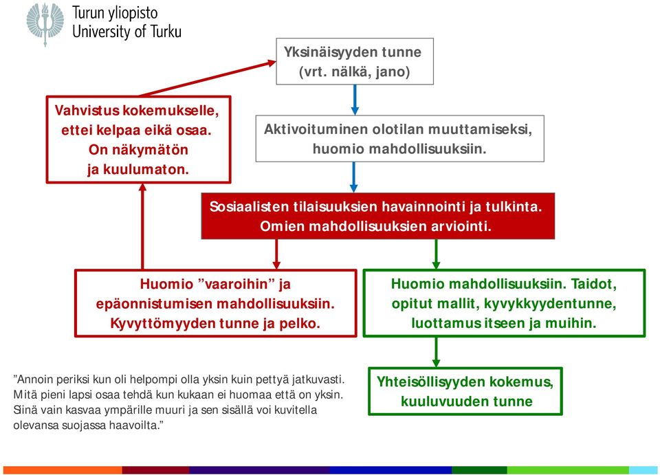 Huomio mahdollisuuksiin. Taidot, opitut mallit, kyvykkyydentunne, luottamus itseen ja muihin. Annoin periksi kun oli helpompi olla yksin kuin pettyä jatkuvasti.