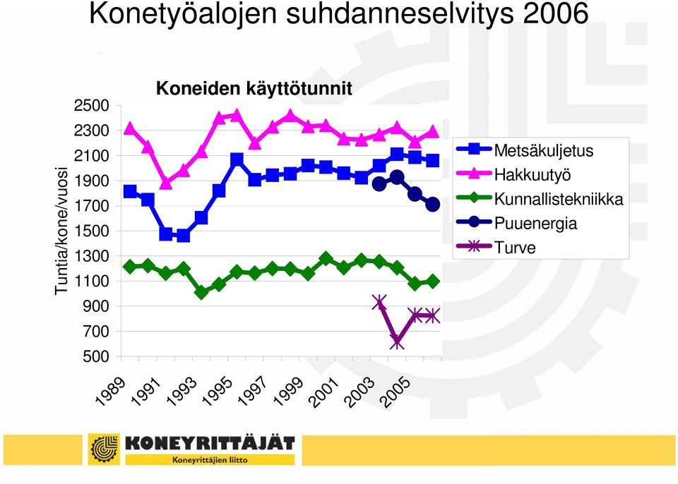 Koneiden käyttötunnit Metsäkuljetus Hakkuutyö