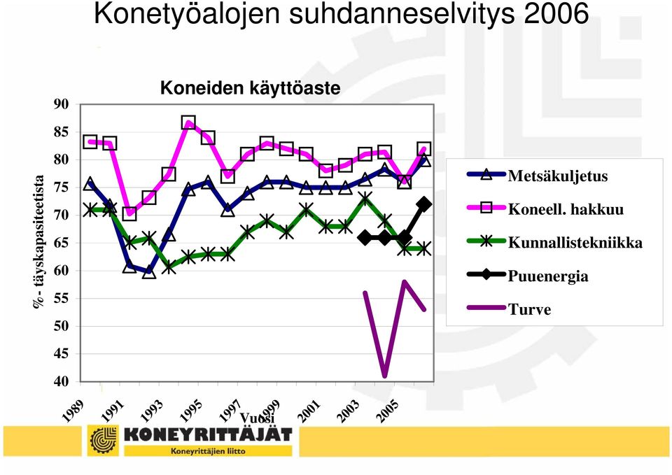 45 40 Metsäkuljetus Koneell.