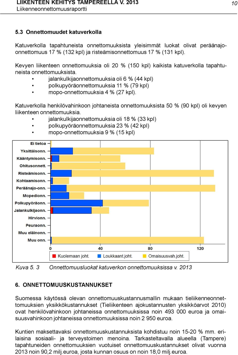 jalankulkijaonnettomuuksia oli 6 % (44 kpl) polkupyöräonnettomuuksia 11 % (79 kpl) mopo-onnettomuuksia 4 % (27 kpl).