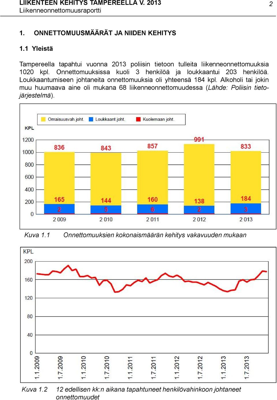 Onnettomuuksissa kuoli 3 henkilöä ja loukkaantui 203 henkilöä. Loukkaantumiseen johtaneita onnettomuuksia oli yhteensä 184 kpl.