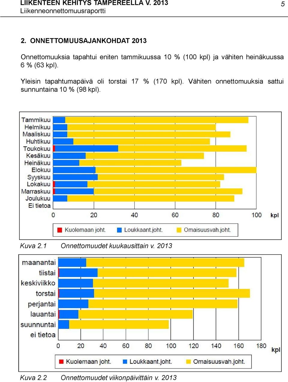 Yleisin tapahtumapäivä oli torstai 17 % (170 kpl).