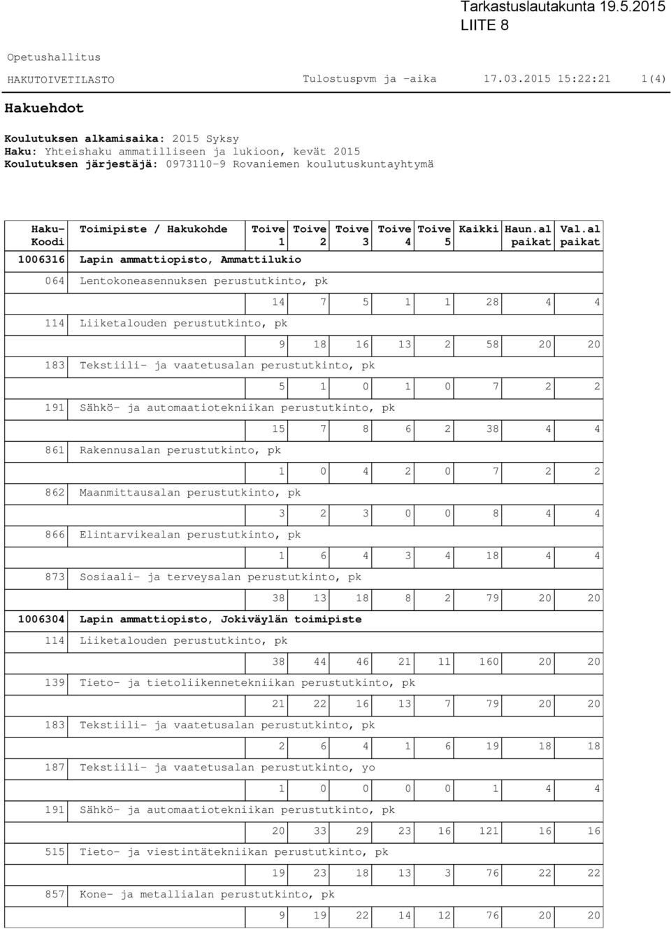 / Hakukohde 1 1006316 Lapin ammattiopisto, Ammattilukio 2 06 Lentokoneasennuksen perustutkinto, pk 11 Liiketalouden perustutkinto, pk 3 183 Tekstiili- ja vaatetusalan perustutkinto, pk 191 Sähkö- ja