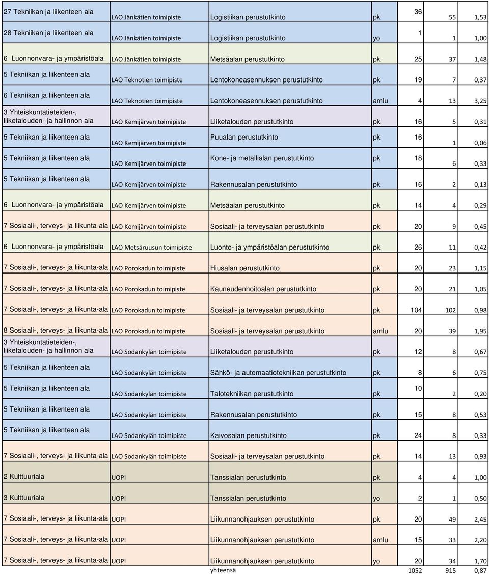 Teknotien toimipiste Lentokoneasennuksen perustutkinto amlu 13 3,25 3 Yhteiskuntatieteiden-, liiketalouden- ja hallinnon ala LAO Kemijärven toimipiste Liiketalouden perustutkinto pk 16 5 0,31 LAO