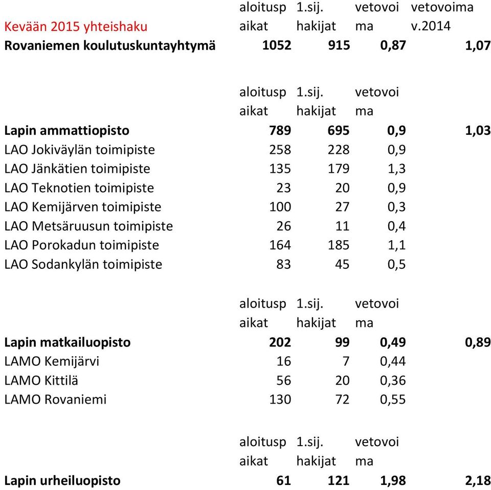 hakijat vetovoi ma Lapin ammattiopisto 789 695 0,9 1,03 258 228 0,9 LAO Jänkätien toimipiste 135 179 1,3 LAO Teknotien toimipiste 23 0,9 LAO Kemijärven toimipiste