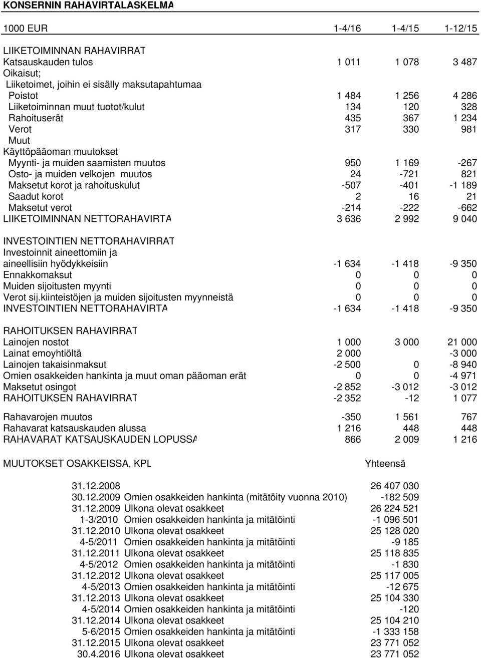 muutos 24-721 821 Maksetut korot ja rahoituskulut -507-401 -1 189 Saadut korot 2 16 21 Maksetut verot -214-222 -662 LIIKETOIMINNAN NETTORAHAVIRTA 3 636 2 992 9 040 INVESTOINTIEN NETTORAHAVIRRAT