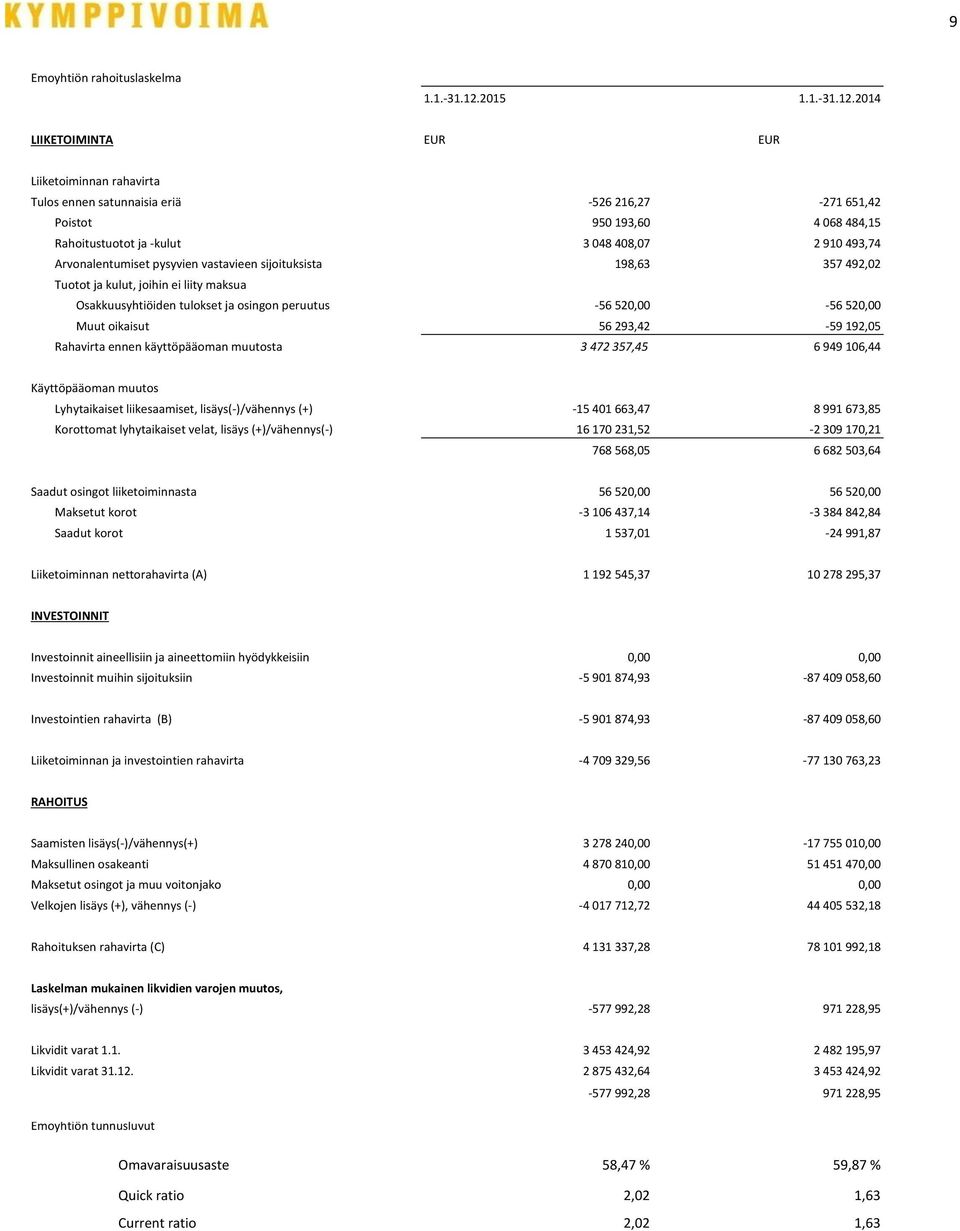 2014 LIIKETOIMINTA EUR EUR Liiketoiminnan rahavirta Tulos ennen satunnaisia eriä -526 216,27-271 651,42 Poistot 950 193,60 4 068 484,15 Rahoitustuotot ja -kulut 3 048 408,07 2 910 493,74