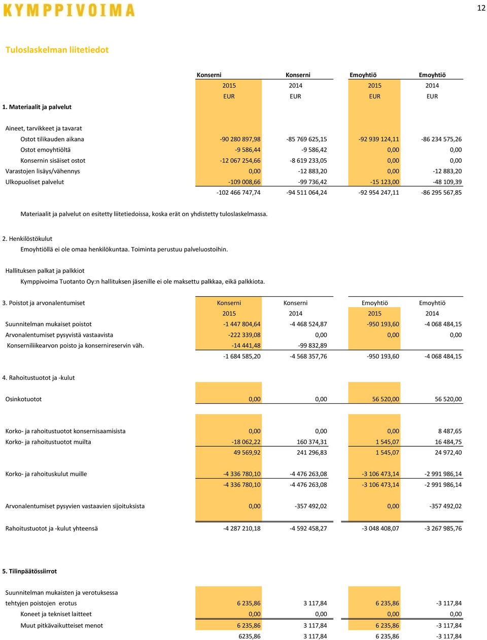 575,26 Ostot emoyhtiöltä -9 586,44-9 586,42 0,00 0,00 Konsernin sisäiset ostot -12 067 254,66-8 619 233,05 0,00 0,00 Varastojen lisäys/vähennys 0,00-12 883,20 0,00-12 883,20 Ulkopuoliset palvelut