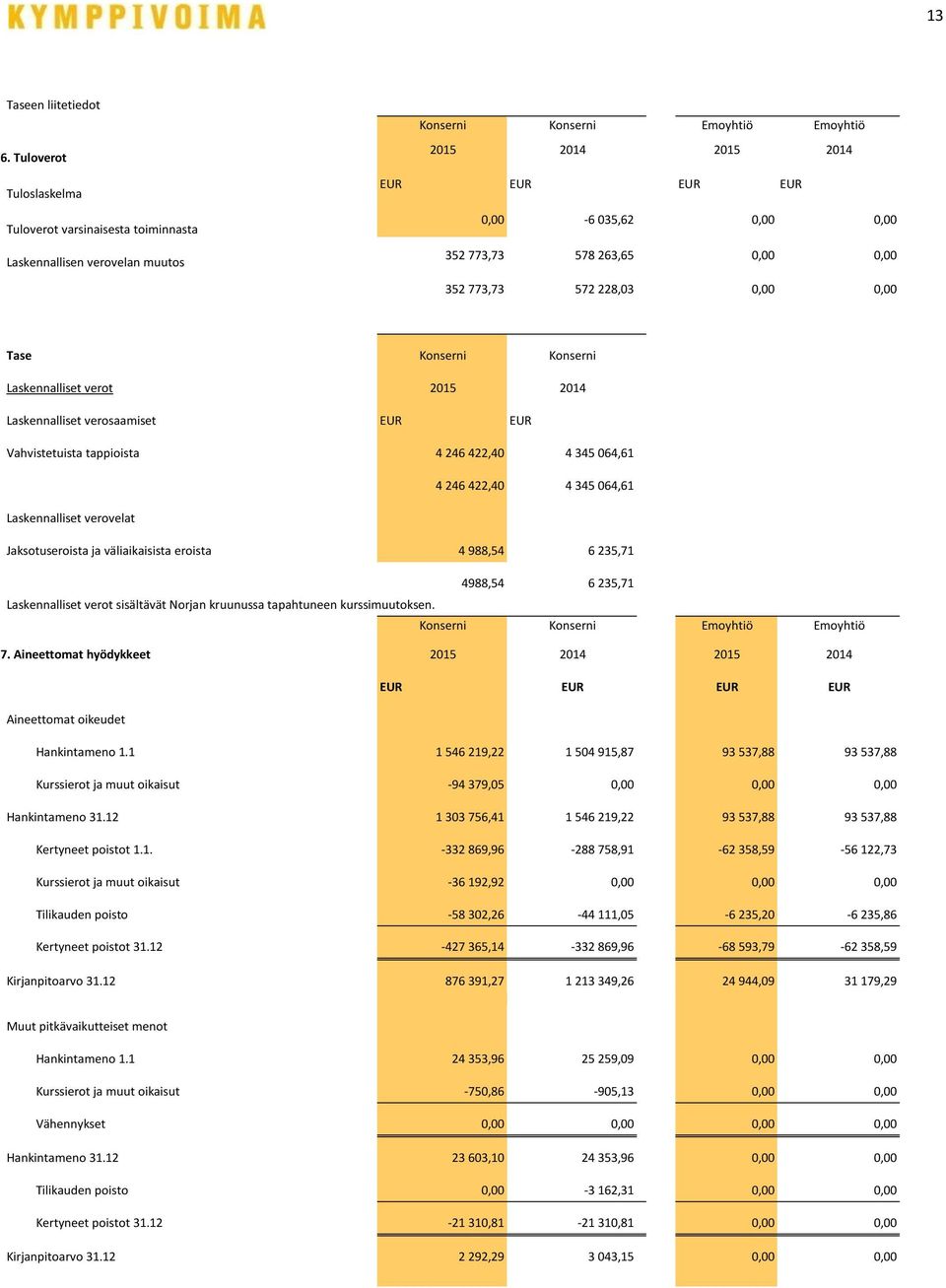 578 263,65 0,00 0,00 352 773,73 572 228,03 0,00 0,00 Tase Konserni Konserni Laskennalliset verot 2015 2014 Laskennalliset verosaamiset EUR EUR Vahvistetuista tappioista 4 246 422,40 4 345 064,61 4