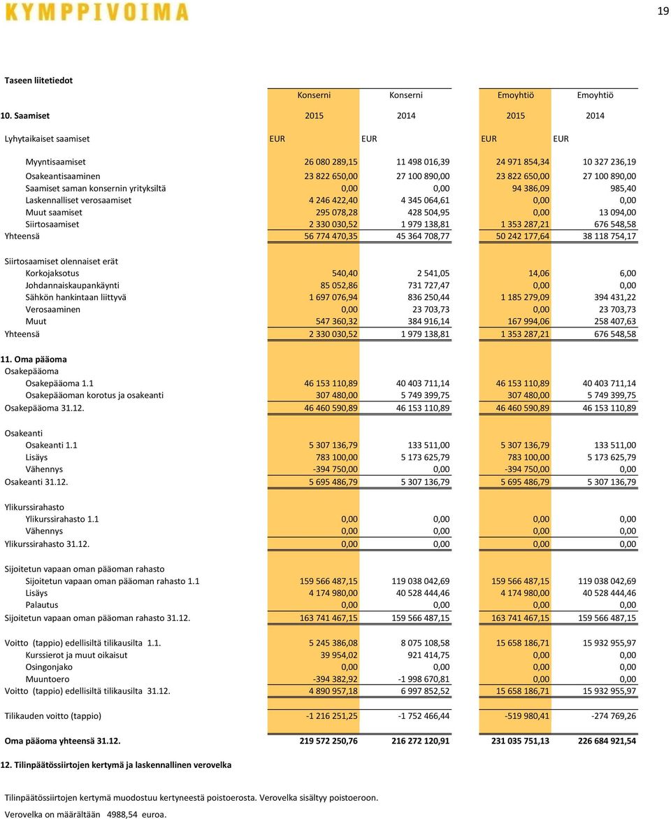 27 100 890,00 Saamiset saman konsernin yrityksiltä 0,00 0,00 94 386,09 985,40 Laskennalliset verosaamiset 4 246 422,40 4 345 064,61 0,00 0,00 Muut saamiset 295 078,28 428 504,95 0,00 13 094,00