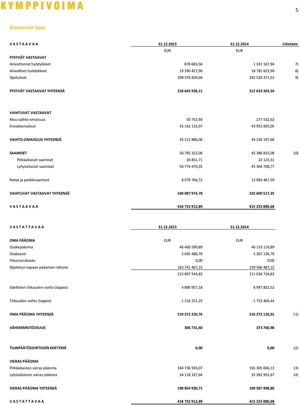 2014 Liitetieto EUR EUR PYSYVÄT VASTAAVAT Aineettomat hyödykkeet 878 683,56 1 331 167,94 7) Aineelliset hyödykkeet 19 390 427,90 18 781 823,90 8) Sijoitukset 298 376 826,66 292 520 371,51 9) PYSYVÄT