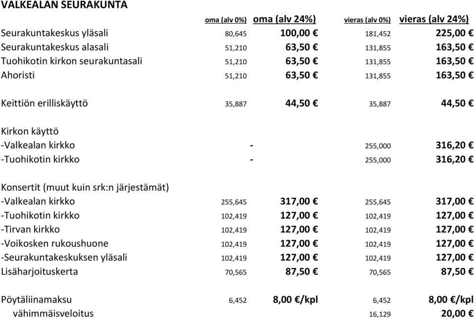 -Tuohikotin kirkko - 255,000 316,20 -Valkealan kirkko 255,645 317,00 255,645 317,00 -Tuohikotin kirkko 102,419 127,00 102,419 127,00 -Tirvan