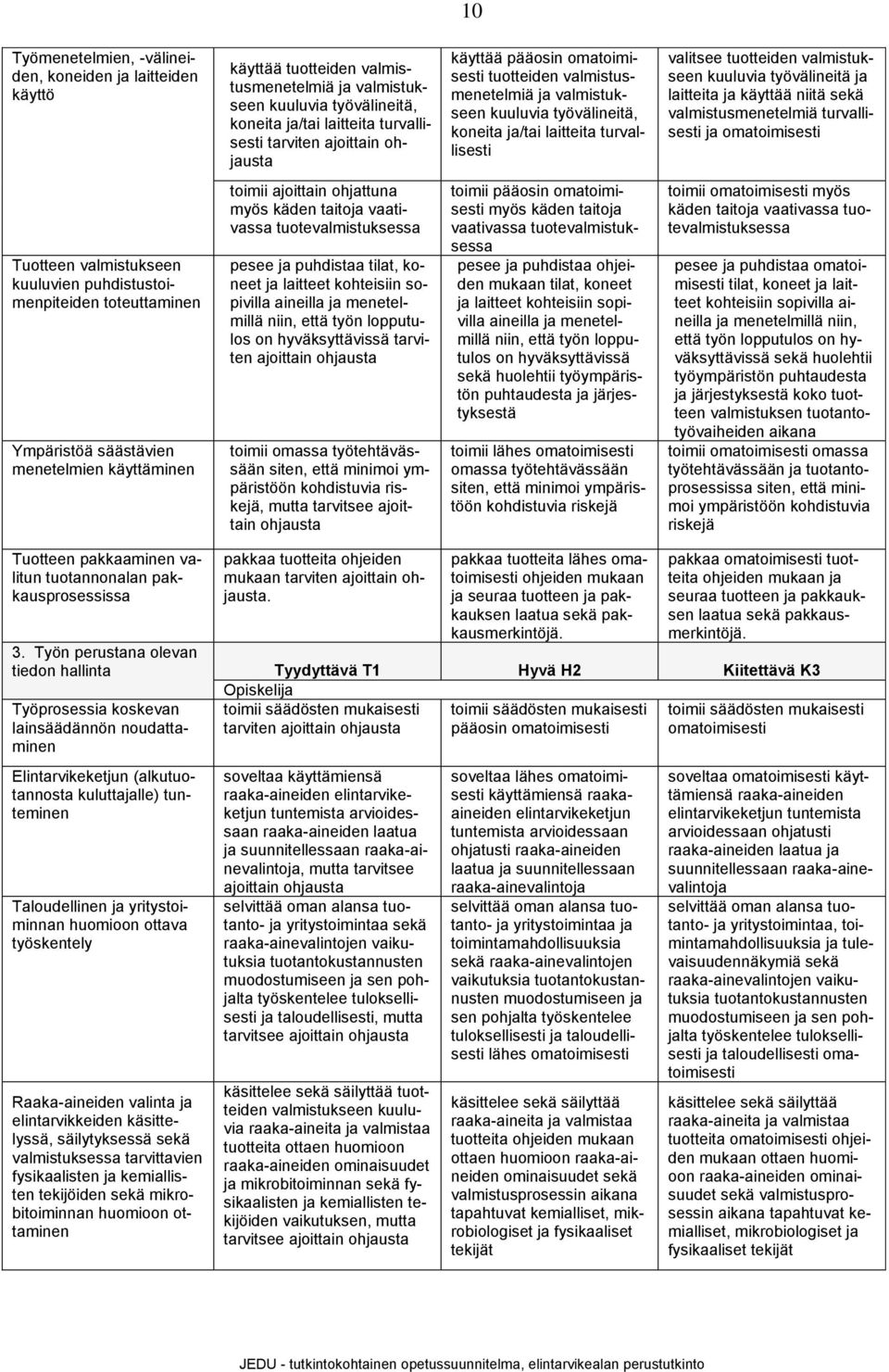 laitteita ja käyttää niitä sekä valmistusmenetelmiä turvallisesti ja omatoimisesti Tuotteen valmistukseen kuuluvien puhdistustoimenpiteiden toteuttaminen Ympäristöä säästävien menetelmien käyttäminen