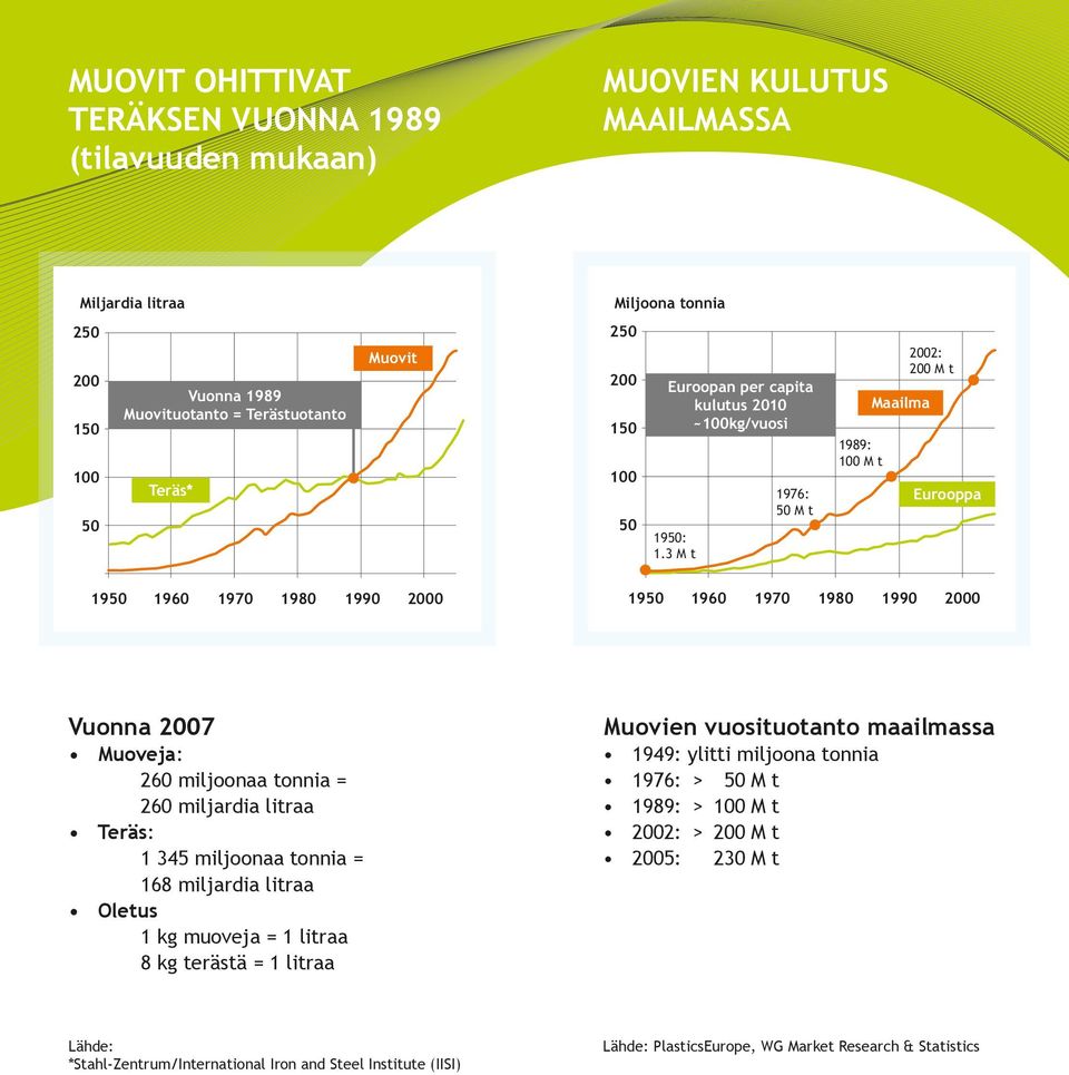 3 M t 1976: 50 M t 1989: 100 M t Maailma 2002: 200 M t Eurooppa 1950 1960 1970 1980 1990 2000 1950 1960 1970 1980 1990 2000 Vuonna 2007 Muoveja: 260 miljoonaa tonnia = 260 miljardia litraa Teräs: 1
