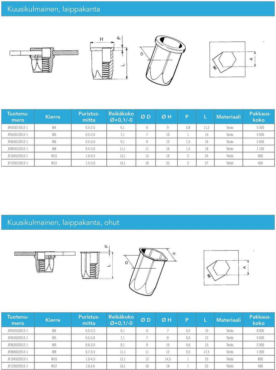 0 16,1 16 23 2 27 Teräs 400 Kuusiulmainen, laippaanta, ohut Reiäoo Ø D Ø H P Materiaali Paausoo Paausoo JF042532O12-1 M4 0.5-2.5 6,1 6 7 0,5 10 Teräs 8 000 JF053032O12-1 M5 0.5-3.