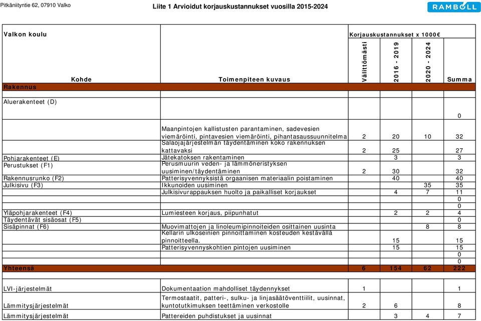 kattavaksi 2 25 27 Pohjarakenteet (E) Jätekatoksen rakentaminen 3 3 Perustukset (F1) Perusmuurin veden- ja lämmöneristyksen uusiminen/täydentäminen 2 30 32 Rakennusrunko (F2) Patterisyvennyksistä