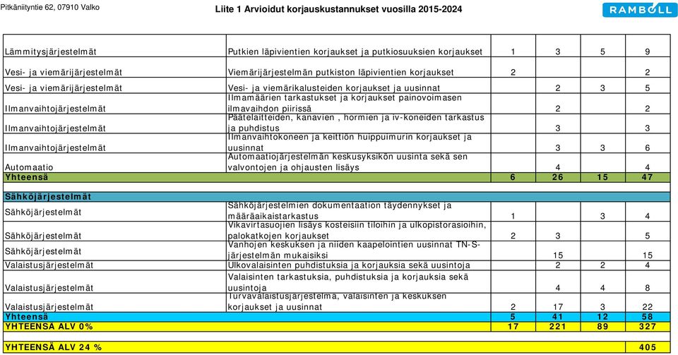 tarkastukset ja korjaukset painovoimasen ilmavaihdon piirissä 2 2 Ilmanvaihtojärjestelmät Päätelaitteiden, kanavien, hormien ja iv-koneiden tarkastus ja puhdistus 3 3 Ilmanvaihtojärjestelmät