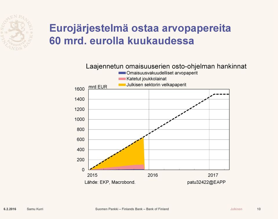 omaisuuserien osto-ohjelman hankinnat mrd EUR Omaisuusvakuudelliset