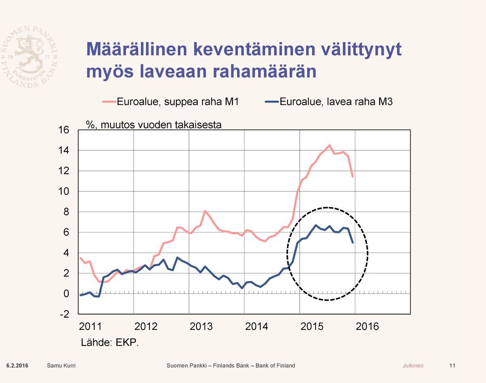 raha M3 16 %, muutos vuoden takaisesta 14 12 10 8 6 4