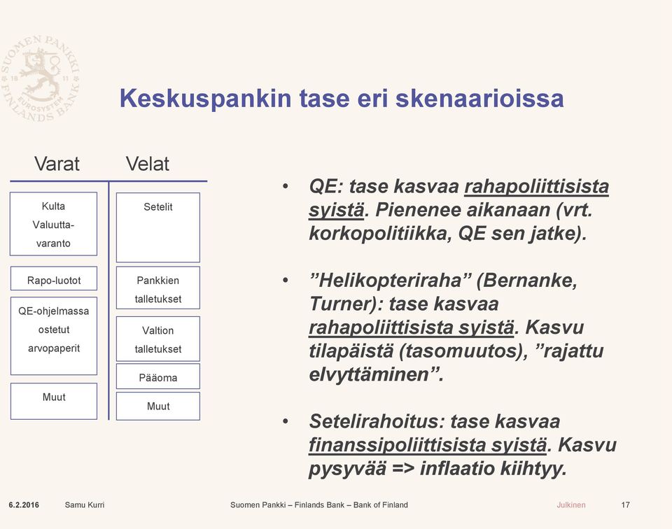 korkopolitiikka, QE sen jatke). Helikopteriraha (Bernanke, Turner): tase kasvaa rahapoliittisista syistä.
